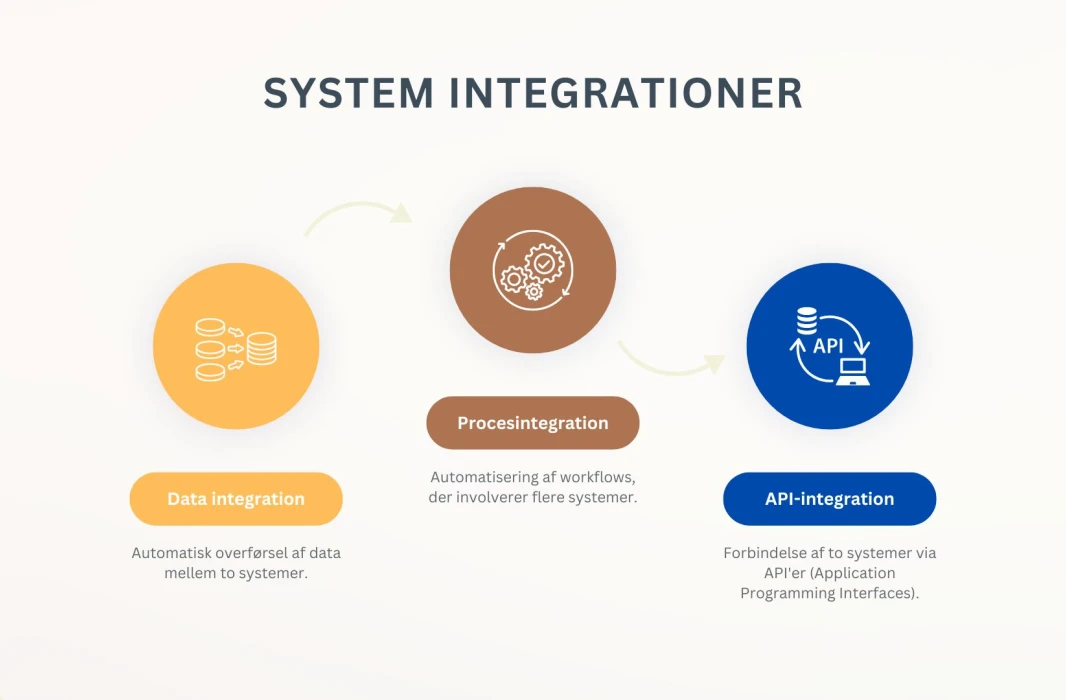 Indexed - System integrationer